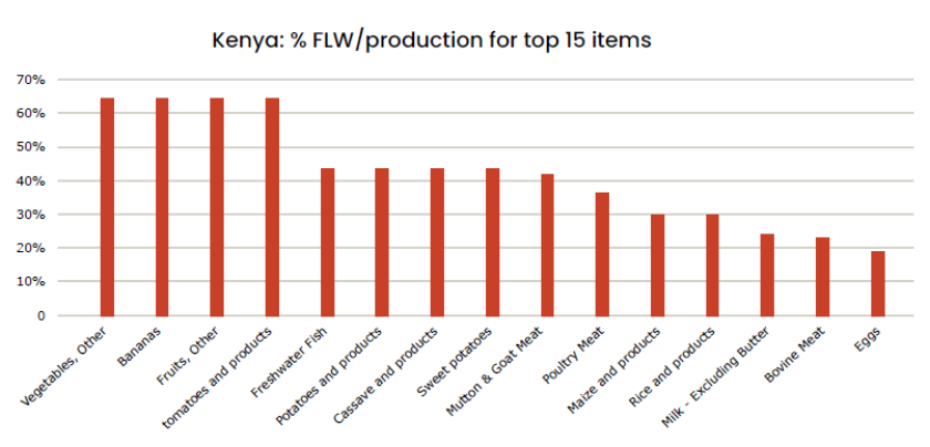 Figure 4: Percentages of FLW per product category