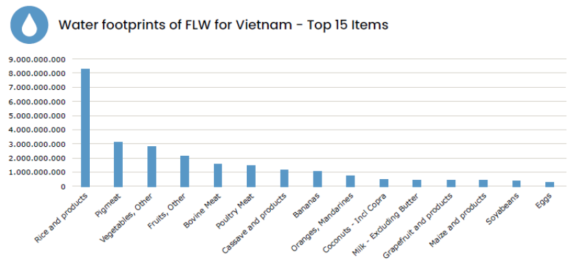 Figure 3: Top 15 hotspot categories of the water footprints of FLW (in m3)