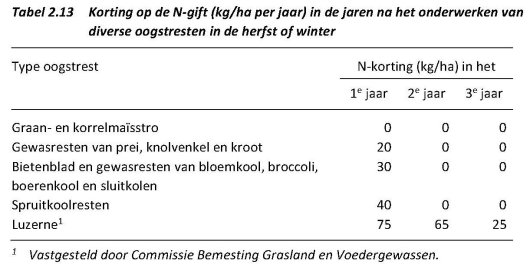 Tabel 2.13 korting N-nawerking gewasresten.jpg