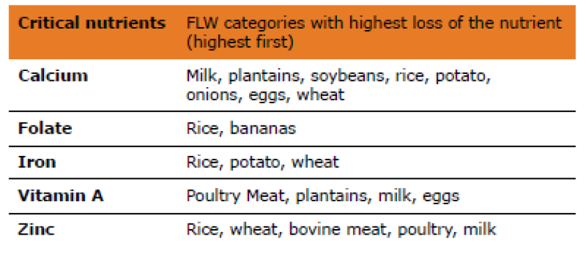 Table 1: Food product categories for which the FLW have highest share for the most critical nutrients