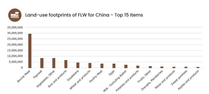 Figure 2: Top 15 hotspot categories of the land-use footprints of FLW (in ha)